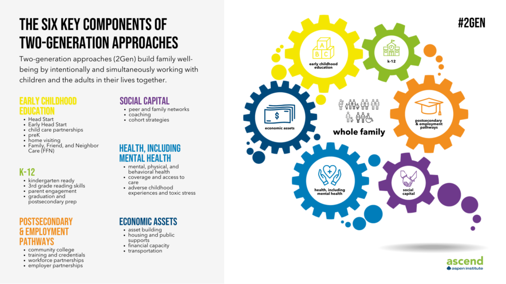 The Six Components of the Two-Generation (2Gen) Approach