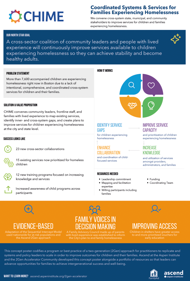 Coordinated Systems & Services for Families Experiencing Homeslessness